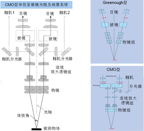 greenough型和cmo型体视光学显微镜的结构对比图